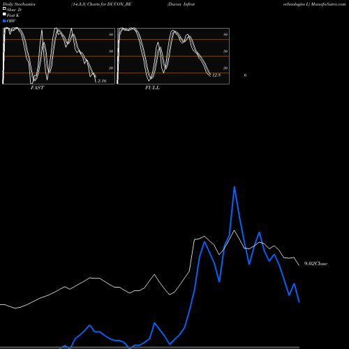 Stochastics Fast,Slow,Full charts Ducon Infratechnologies L DUCON_BE share NSE Stock Exchange 