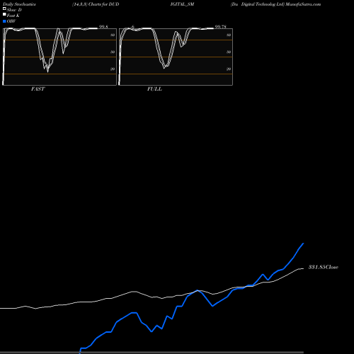 Stochastics Fast,Slow,Full charts Du Digital Technolog Ltd DUDIGITAL_SM share NSE Stock Exchange 