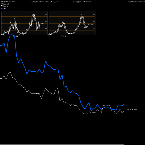 Stochastics Fast,Slow,Full charts Dudigital Global Limited DUGLOBAL_SM share NSE Stock Exchange 