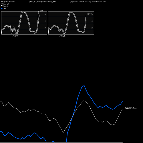 Stochastics Fast,Slow,Full charts Dynamic Srvcs & Sec Ltd DYNAMIC_SM share NSE Stock Exchange 