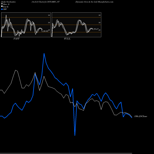 Stochastics Fast,Slow,Full charts Dynamic Srvcs & Sec Ltd DYNAMIC_ST share NSE Stock Exchange 