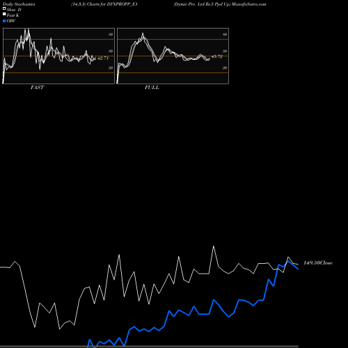 Stochastics Fast,Slow,Full charts Dymic Pro Ltd Rs.5 Ppd Up DYNPROPP_E1 share NSE Stock Exchange 