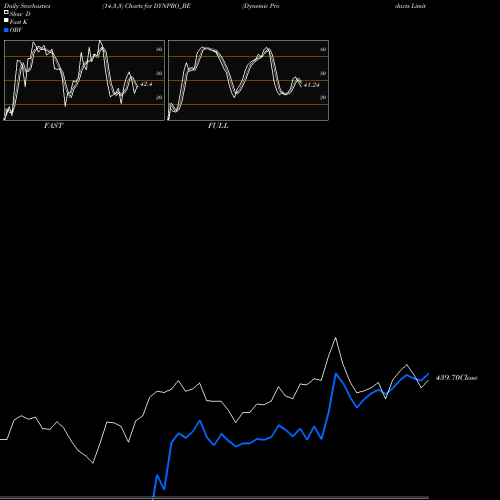 Stochastics Fast,Slow,Full charts Dynemic Products Limited DYNPRO_BE share NSE Stock Exchange 