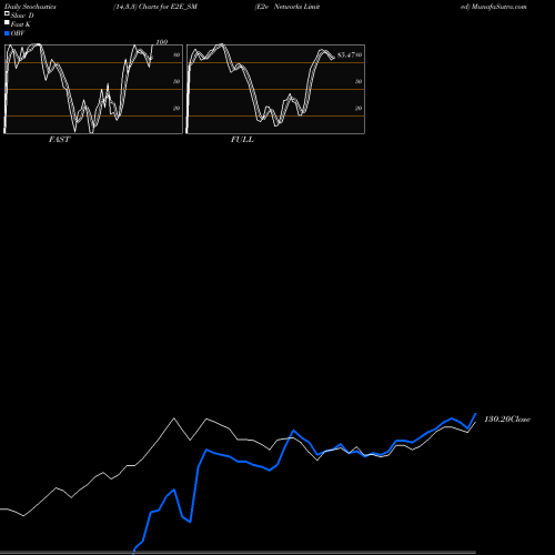 Stochastics Fast,Slow,Full charts E2e Networks Limited E2E_SM share NSE Stock Exchange 