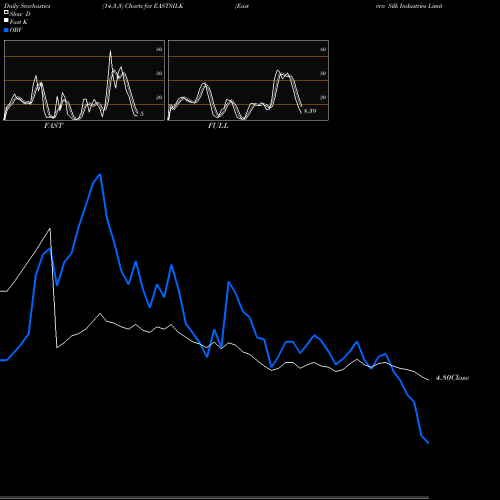 Stochastics Fast,Slow,Full charts Eastern Silk Industries Limited EASTSILK share NSE Stock Exchange 
