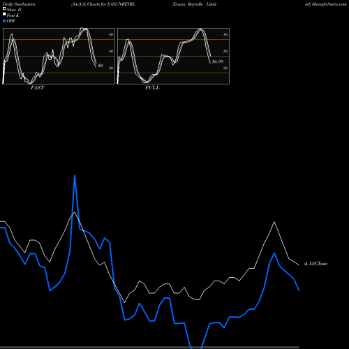 Stochastics Fast,Slow,Full charts Easun Reyrolle Limited EASUNREYRL share NSE Stock Exchange 
