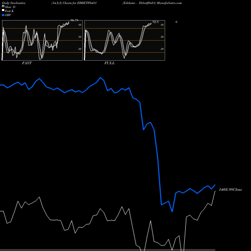 Stochastics Fast,Slow,Full charts Edelamc - Ebbetf0431 EBBETF0431 share NSE Stock Exchange 