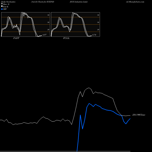 Stochastics Fast,Slow,Full charts ECE Industries Limited ECEIND share NSE Stock Exchange 