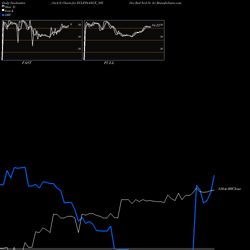 Stochastics Fast,Slow,Full charts Sec Red Ncd Sr. Iv ECLFINANCE_NH share NSE Stock Exchange 