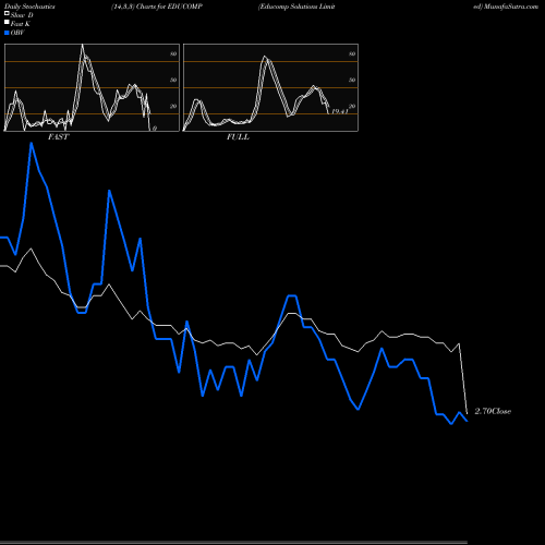 Stochastics Fast,Slow,Full charts Educomp Solutions Limited EDUCOMP share NSE Stock Exchange 