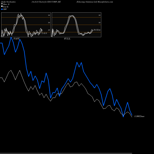 Stochastics Fast,Slow,Full charts Educomp Solutions Ltd EDUCOMP_BZ share NSE Stock Exchange 