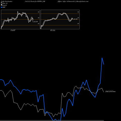 Stochastics Fast,Slow,Full charts Effwa Infra & Research L EFFWA_SM share NSE Stock Exchange 