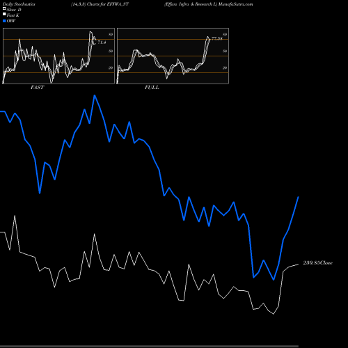 Stochastics Fast,Slow,Full charts Effwa Infra & Research L EFFWA_ST share NSE Stock Exchange 