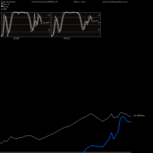 Stochastics Fast,Slow,Full charts Electro Force (india) Ltd EFORCE_ST share NSE Stock Exchange 