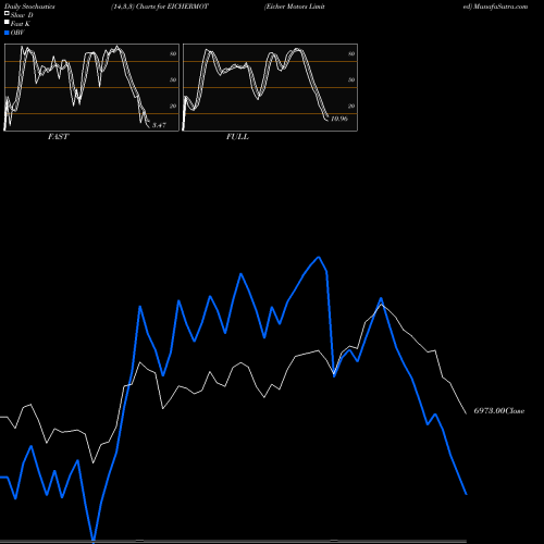 Stochastics Fast,Slow,Full charts Eicher Motors Limited EICHERMOT share NSE Stock Exchange 
