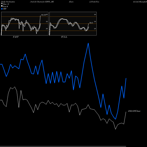 Stochastics Fast,Slow,Full charts Euro (i) Fresh Foods Ltd EIFFL_BE share NSE Stock Exchange 