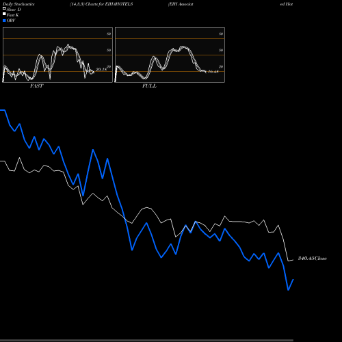 Stochastics Fast,Slow,Full charts EIH Associated Hotels Limited EIHAHOTELS share NSE Stock Exchange 