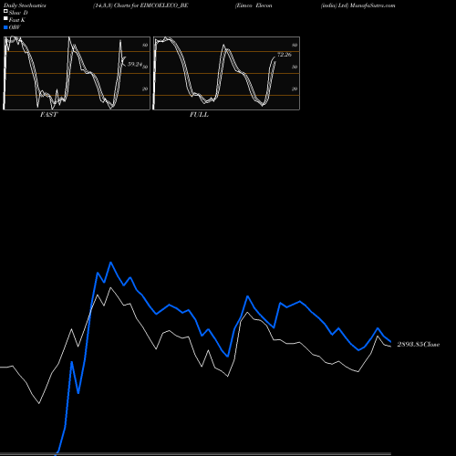 Stochastics Fast,Slow,Full charts Eimco Elecon (india) Ltd EIMCOELECO_BE share NSE Stock Exchange 