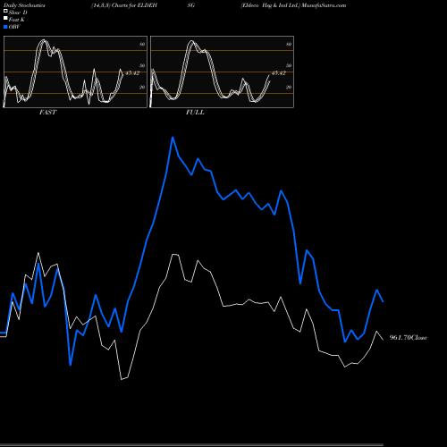 Stochastics Fast,Slow,Full charts Eldeco Hsg & Ind Ltd. ELDEHSG share NSE Stock Exchange 