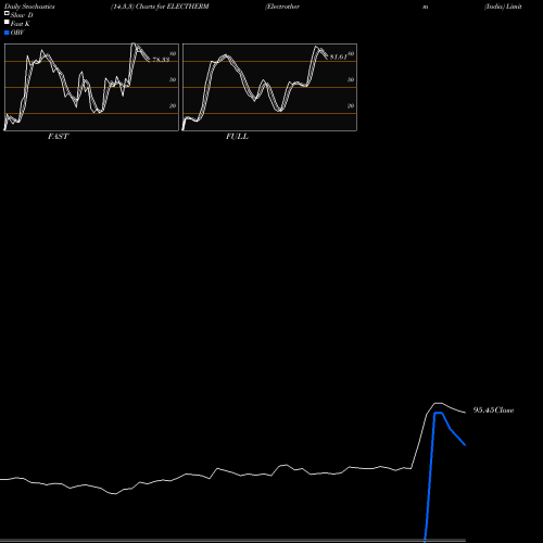 Stochastics Fast,Slow,Full charts Electrotherm (India) Limited ELECTHERM share NSE Stock Exchange 