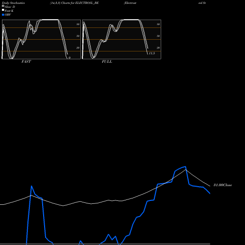 Stochastics Fast,Slow,Full charts Electrosteel Steels Ltd ELECTROSL_BE share NSE Stock Exchange 