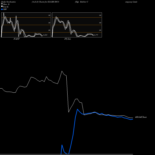 Stochastics Fast,Slow,Full charts Elgi Rubber Company Limited ELGIRUBCO share NSE Stock Exchange 