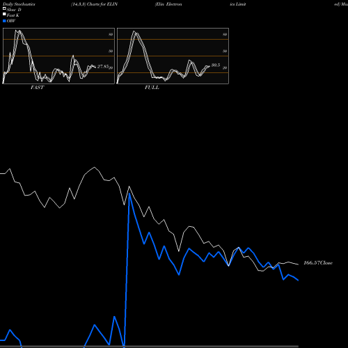 Stochastics Fast,Slow,Full charts Elin Electronics Limited ELIN share NSE Stock Exchange 