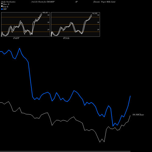 Stochastics Fast,Slow,Full charts Emami Paper Mills Limited EMAMIPAP share NSE Stock Exchange 