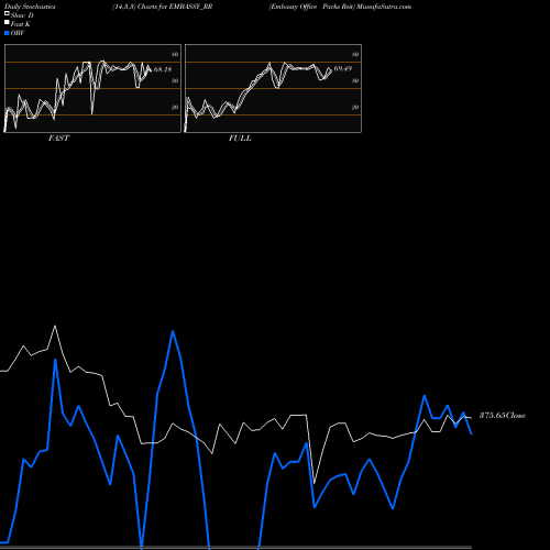 Stochastics Fast,Slow,Full charts Embassy Office Parks Reit EMBASSY_RR share NSE Stock Exchange 