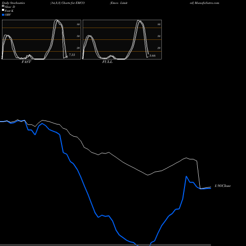 Stochastics Fast,Slow,Full charts Emco Limited EMCO share NSE Stock Exchange 