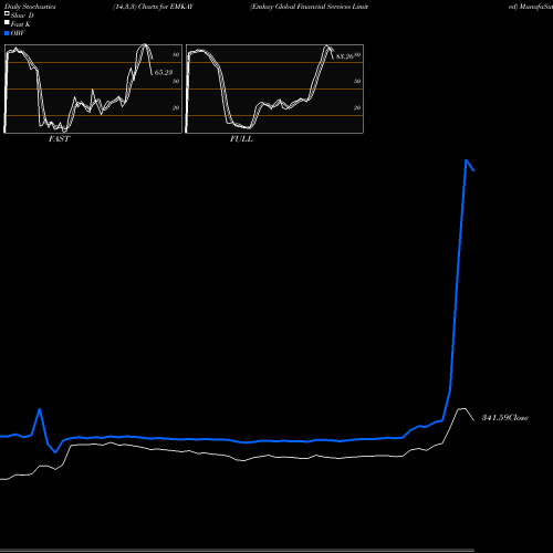 Stochastics Fast,Slow,Full charts Emkay Global Financial Services Limited EMKAY share NSE Stock Exchange 