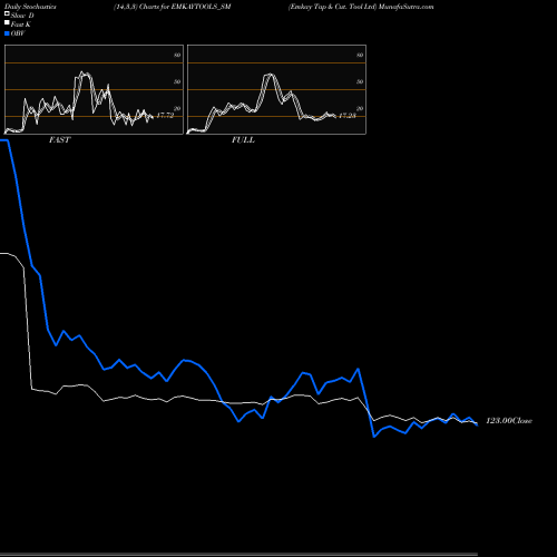 Stochastics Fast,Slow,Full charts Emkay Tap & Cut. Tool Ltd EMKAYTOOLS_SM share NSE Stock Exchange 
