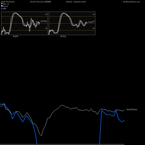Stochastics Fast,Slow,Full charts Emmbi Industries Limited EMMBI share NSE Stock Exchange 