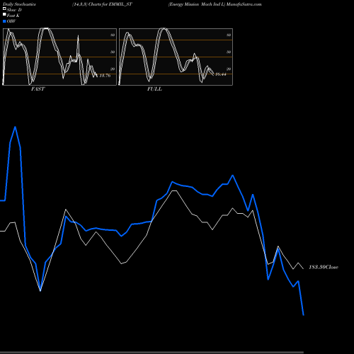 Stochastics Fast,Slow,Full charts Energy Mission Mach Ind L EMMIL_ST share NSE Stock Exchange 
