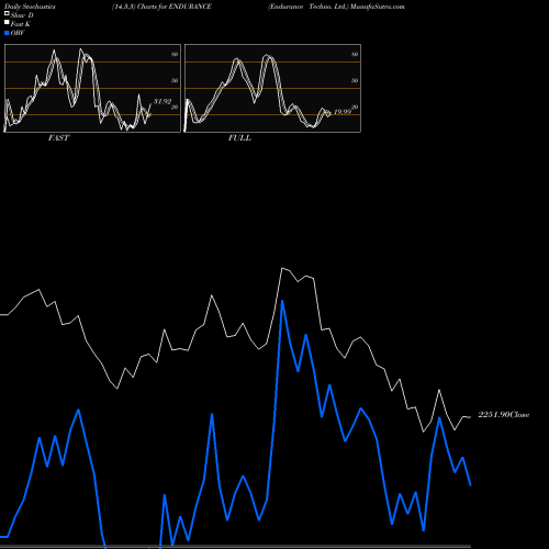 Stochastics Fast,Slow,Full charts Endurance Techno. Ltd. ENDURANCE share NSE Stock Exchange 