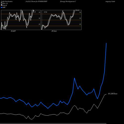 Stochastics Fast,Slow,Full charts Energy Development Company Limited ENERGYDEV share NSE Stock Exchange 