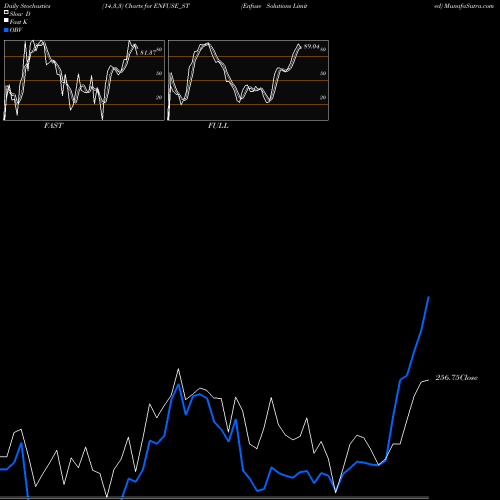 Stochastics Fast,Slow,Full charts Enfuse Solutions Limited ENFUSE_ST share NSE Stock Exchange 