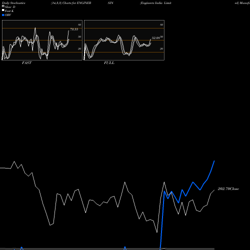 Stochastics Fast,Slow,Full charts Engineers India Limited ENGINERSIN share NSE Stock Exchange 