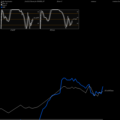 Stochastics Fast,Slow,Full charts Enser Communications Ltd ENSER_ST share NSE Stock Exchange 