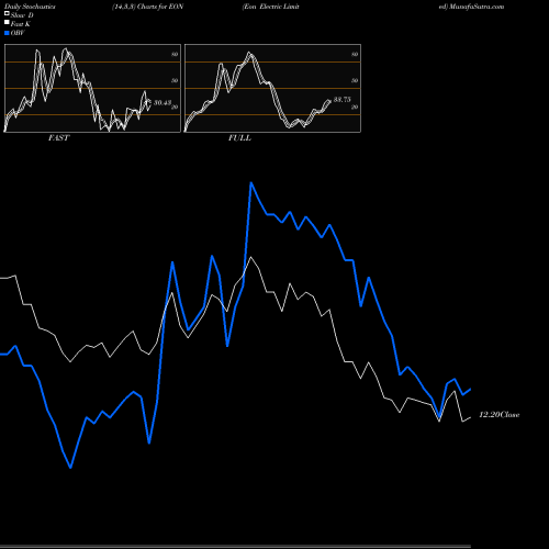 Stochastics Fast,Slow,Full charts Eon Electric Limited EON share NSE Stock Exchange 