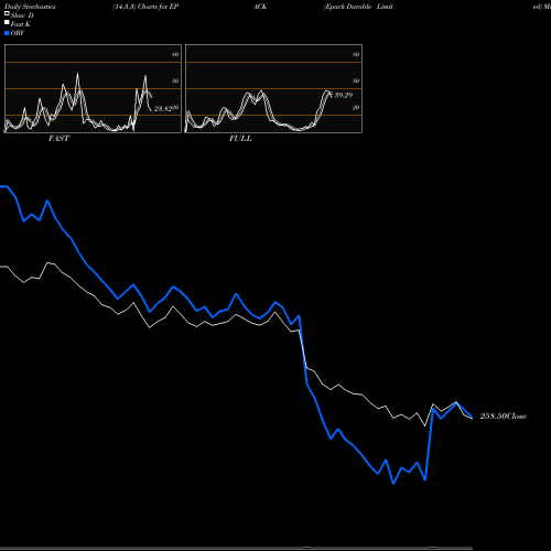 Stochastics Fast,Slow,Full charts Epack Durable Limited EPACK share NSE Stock Exchange 