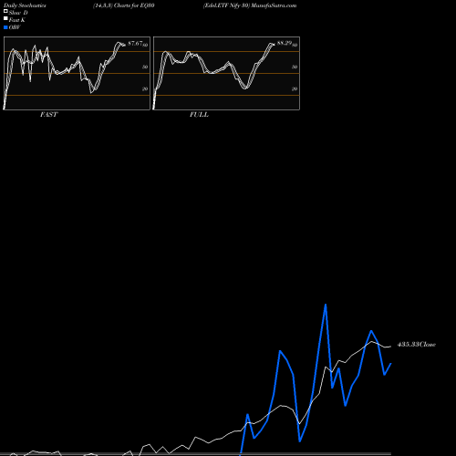 Stochastics Fast,Slow,Full charts Edel.ETF Nify 30 EQ30 share NSE Stock Exchange 