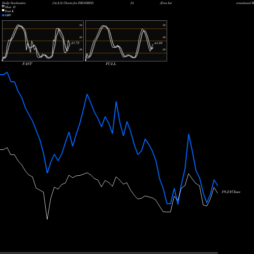 Stochastics Fast,Slow,Full charts Eros International Media Limited EROSMEDIA share NSE Stock Exchange 