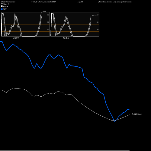 Stochastics Fast,Slow,Full charts Eros Intl Media Ltd EROSMEDIA_BZ share NSE Stock Exchange 