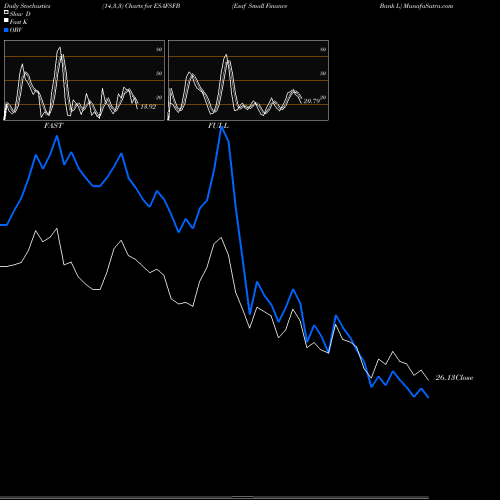 Stochastics Fast,Slow,Full charts Esaf Small Finance Bank L ESAFSFB share NSE Stock Exchange 
