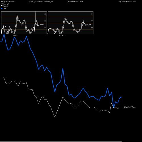 Stochastics Fast,Slow,Full charts Esprit Stones Limited ESPRIT_ST share NSE Stock Exchange 