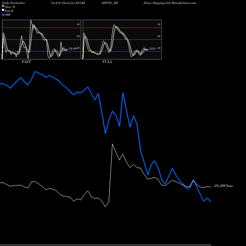 Stochastics Fast,Slow,Full charts Essar Shipping Ltd ESSARSHPNG_BE share NSE Stock Exchange 