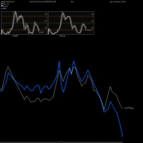 Stochastics Fast,Slow,Full charts Integra Essentia Limited ESSENTIA_BE share NSE Stock Exchange 