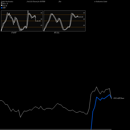 Stochastics Fast,Slow,Full charts Ester Industries Limited ESTER share NSE Stock Exchange 