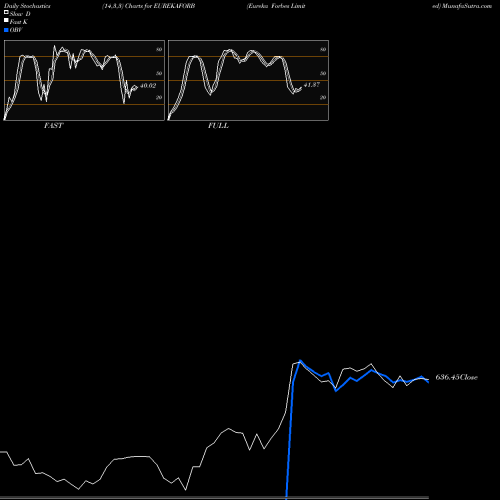 Stochastics Fast,Slow,Full charts Eureka Forbes Limited EUREKAFORB share NSE Stock Exchange 